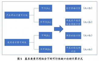 科學(xué)設(shè)計PPP項目可行性缺口補助計算方式 提升項目策劃與公共服務(wù)效能