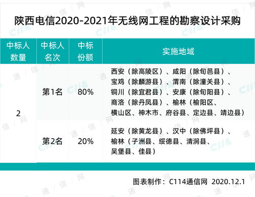 陜西電信啟動無線網(wǎng)絡(luò)建設(shè)全周期項目集采，強化通信基礎(chǔ)設(shè)施布局
